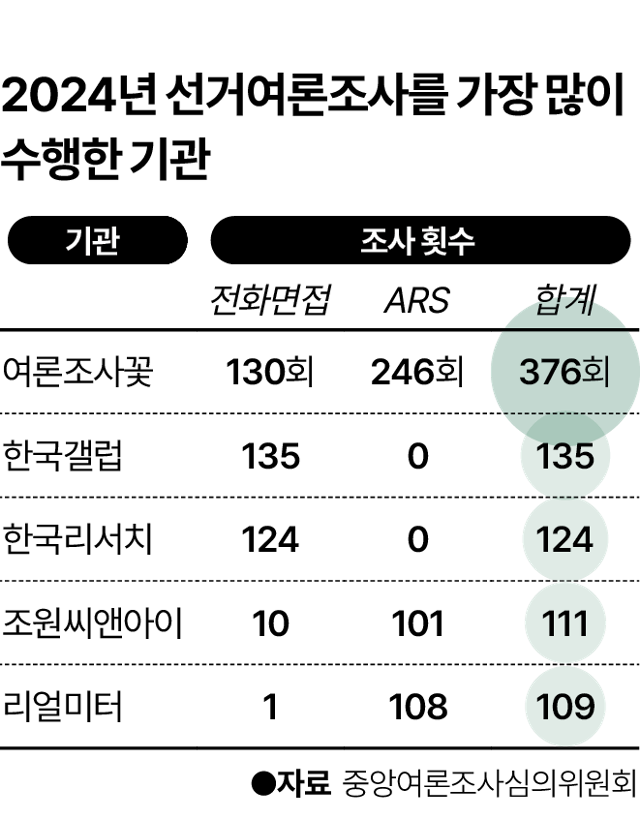 지난해 등록 선거여론조사를 가장 많이 수행한 기관이다. 그래픽=이지원 기자