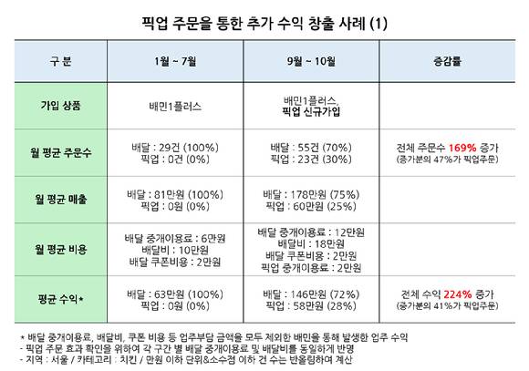 배달의민족 픽업 주문을 통한 추가 수익 창출 사례 표 [사진=우아한형제들]