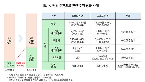 배달의민족 배달→픽업 전환으로 인한 수익 창출 사례 표 [사진=우아한형제들]