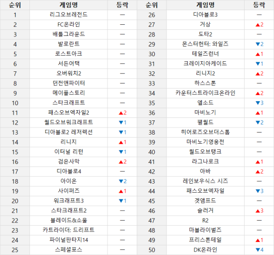 ▲ 온라인 게임 순위 (4월 7일~4월 13일 기준) (PC방 이용률, 인벤 유저 투표, 커뮤니티 반응 등 다양한 지표를 취합해 선정합니다)