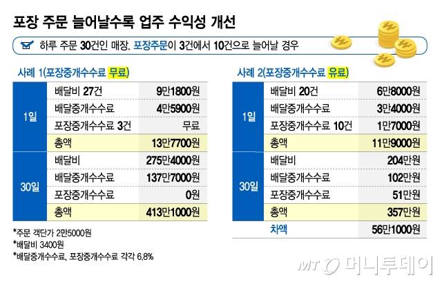 포장 주문 늘어날수록 업주 수익성 개선/그래픽=김지영
