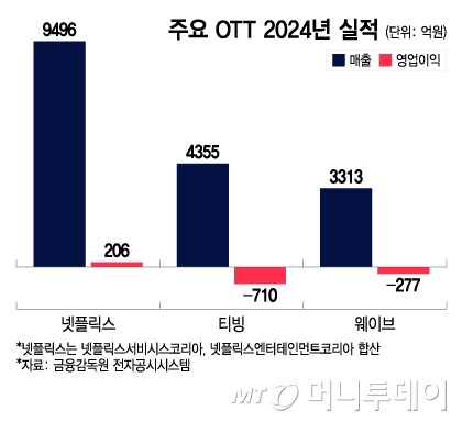 주요 OTT 2024년 실적/그래픽=이지혜