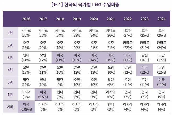 관세청이 최근 발표한 한국의 국가별 LNG 수입 비중이 나타나 있다. / 사진=외교부 경제안보외교센터