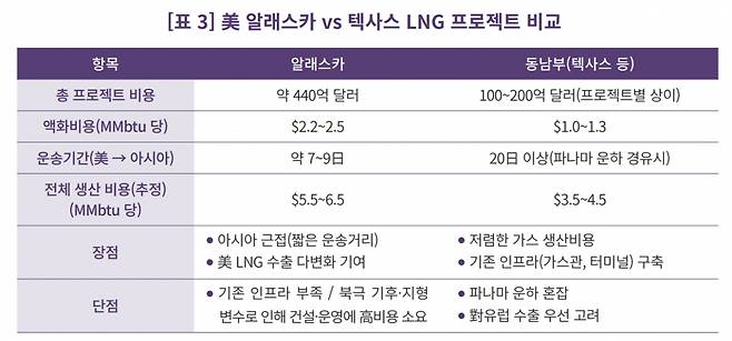 미국 알래스카 LNG(액화천연가스) 장단점. / 사진=외교부 경제안보외교센터