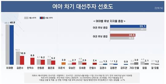 ▲ 여야 차기 대선후보 선호도 조사 ⓒ리얼미터