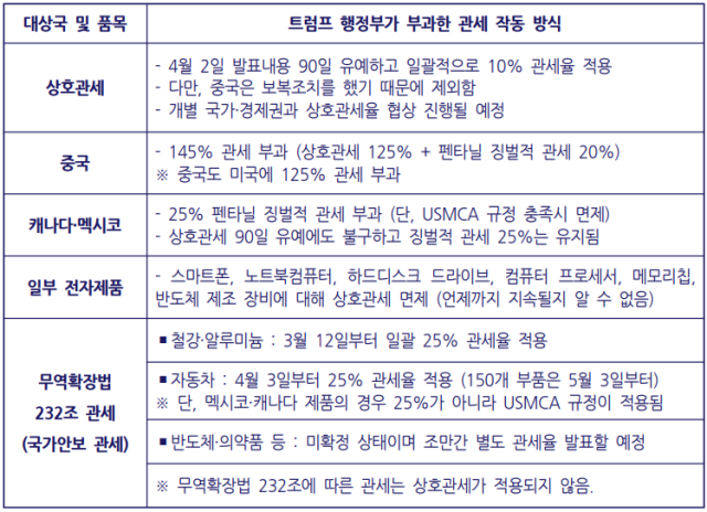 ▲ 트럼프 행정부가 발표한 관세 관련 조치. ⓒ오민규 노동문제연구소 '해방' 연구실장