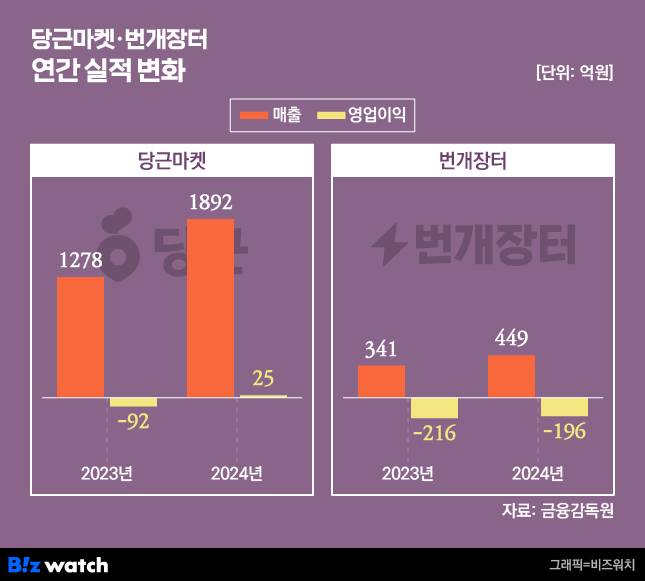 그래픽=비즈워치