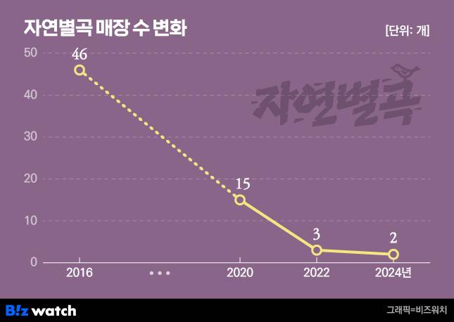 /그래픽=비즈워치