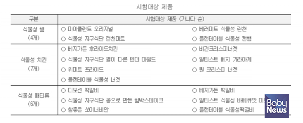 단백질 함량은 100g당 5.2g ~ 15.1g으로 제품 간 최대 3배 차이가 났고, 식물성 치킨과 식물성 떡갈비는 육류제품과 단백질 함량이 비슷한 수준이나, 식물성 햄류는 함량이 낮게 나타났다.&nbsp;ⓒ소비자시민모임