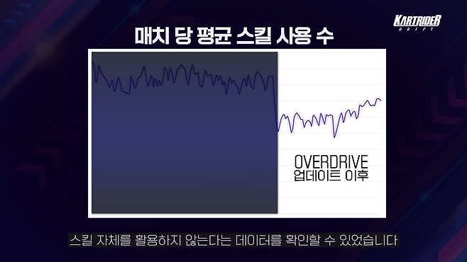 '카트라이더: 드리프트' 오버드라이브 업데이트 이후 아이템전 평균 스킬 사용 수 그래프(출처='카트라이더: 드리프트' 공식 유튜브 채널 영상 화면 캡쳐).