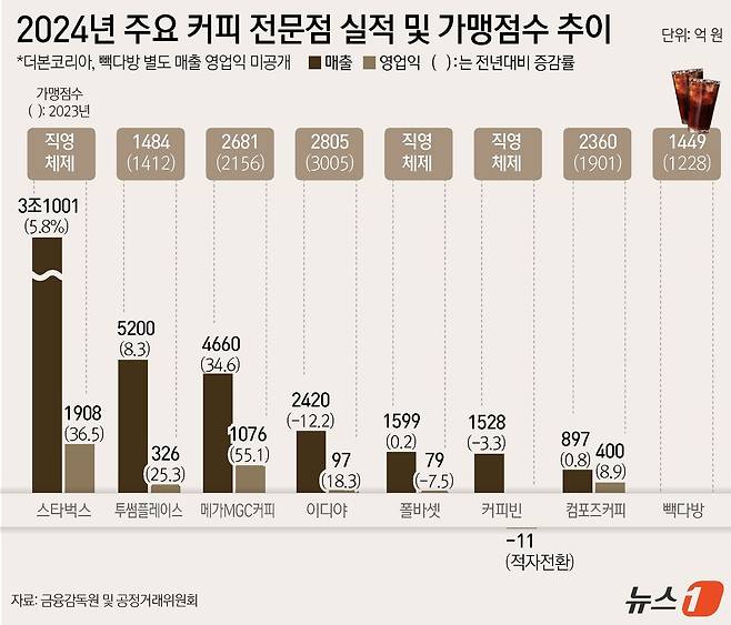 ⓒ News1 윤주희 디자이너