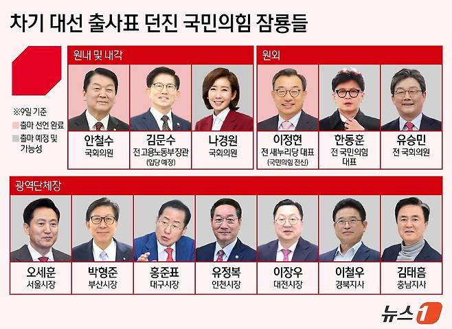 한때 18명 이상 출마할 것으로 보였던 국민의힘 대선후보 경선이 오세훈 서울시장, 유승민 전 의원, 이정현 전 새누리당 대표 등의 불참으로 규모가 축소될 것으로 보인다. 그래픽은 지난 9일 기준 출마 예상자들. ⓒ News1 김지영 디자이너