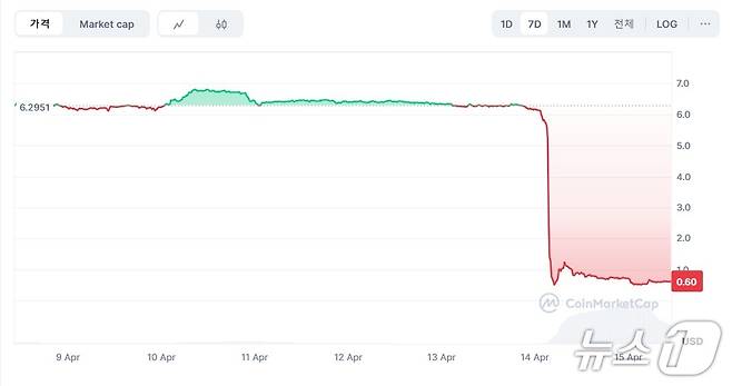 가상자산 만트라(OM) 가격이 지난 14일 오전 1시 30분 6달러대에서 약 3시간 반 만에 0.5달러로 92% 가량 폭락했다. 코인마켓캡 갈무리.