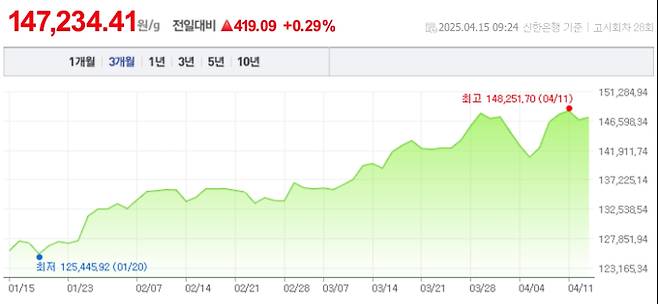 오늘 금값시세, 금값 추이 ©신한은행(오늘의 금시세, 국제 금가격, 금값, 금값시세한돈)