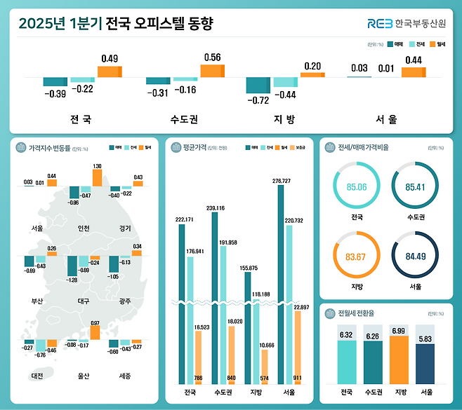 사진 제공 한국부동산원