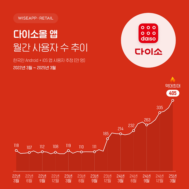 다이소몰 월간 사용자 수 추이