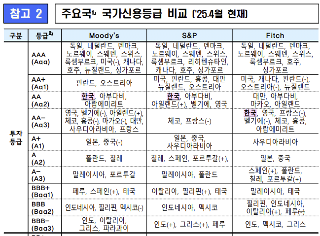 S&P, 한국 신용등급 AA 유지