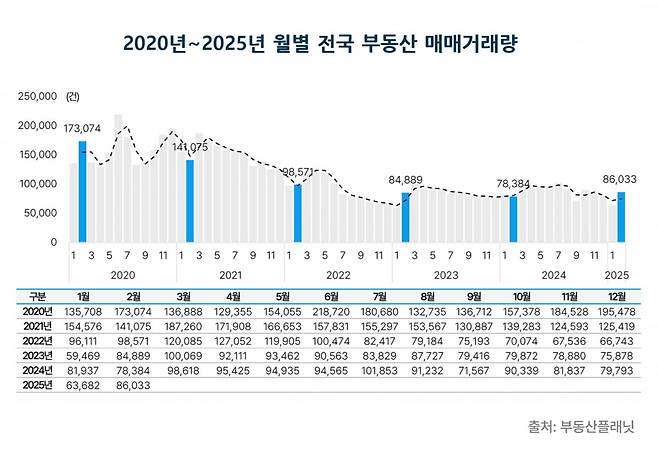 2020년~2025년 월별 전국 부동산 매매거래량. 자료=부동산플래닛