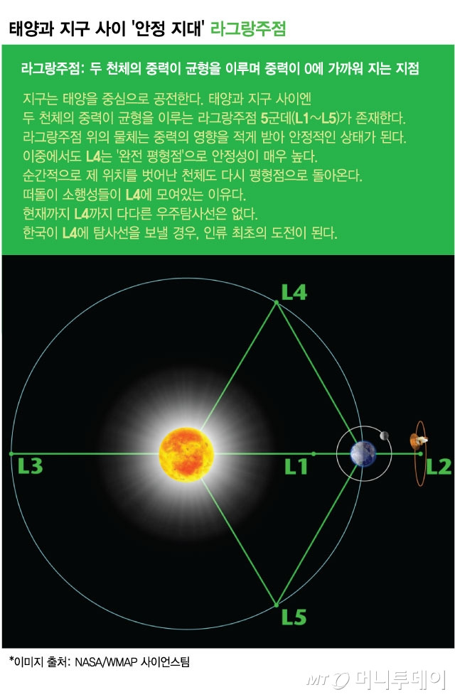 태양과 지구 사이 '안정 지대' 라그랑주점. / 그래픽=김현정 디자인기자