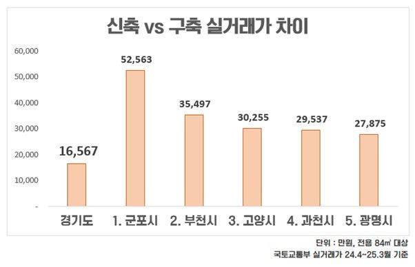 [서울=뉴시스] 최근 1년간 국토교통부 실거래가를 분석한 결과 경기도 전 지역의 신축 84㎡ 실거래가는 평균 7억3150만원으로 2020년 지어진 구축(5억6583만원)보다 1억6567만원 비싸게 거래됐다. 군포는 신축과 구축의 차이가 5억원 이상 났다. 2025.04.15. (자료=부동산인포 제공) photo@newsis.com  *재판매 및 DB 금지