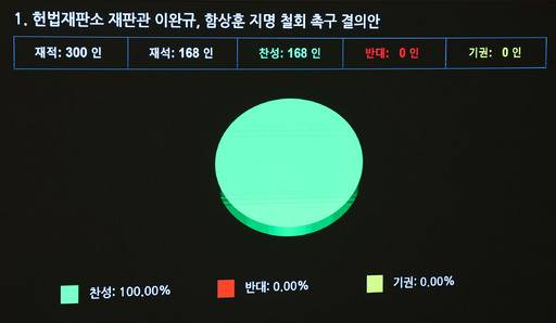 15일 국회에서 열린 제424회 국회(임시회) 제3차 본회의에서 헌법재판관 이완규·함상훈 지명 철회를 촉구하는 결의안(위원회안)이 통과되고 있다. 뉴시스