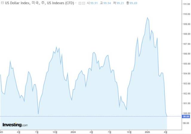 2023년 이후 DXY 추이. 인베스팅닷컴