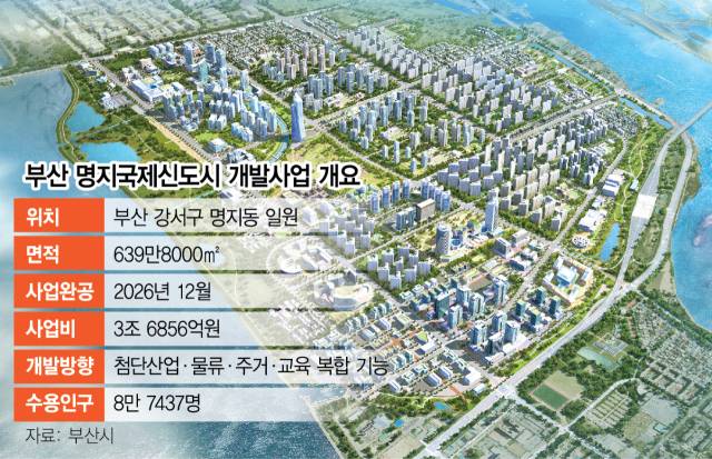 부산 강서구에 위치한 명지국제신도시 조감도. 사진제공=부산진해경제자유구역청