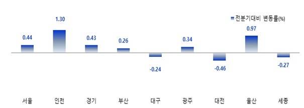 월세가격지수　변동률　 [한국부동산원 제공]