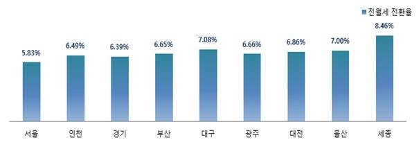 지역별 오피스텔 전월세 전환율  [한국부동산원 제공]