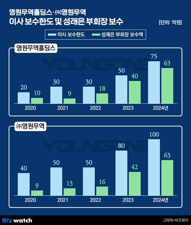 영원무역홀딩스, (주)영원무역 이사 보수한도 및 성래은 부회장 보수
