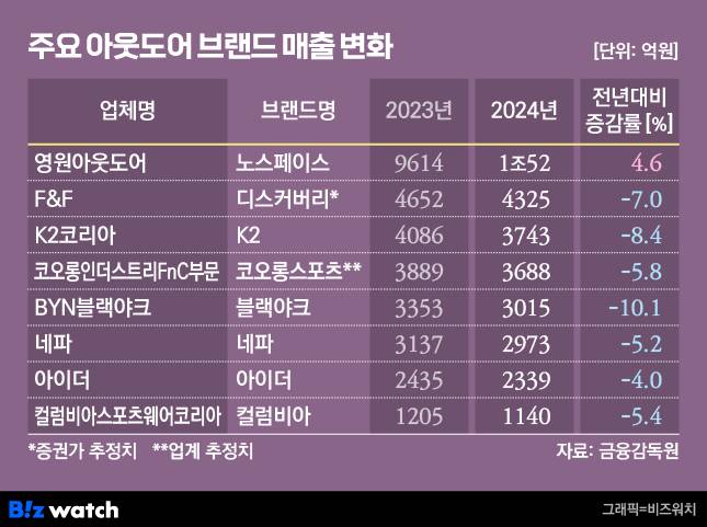 주요 아웃도어 브랜드 매출 변화 /그래픽=비즈워치