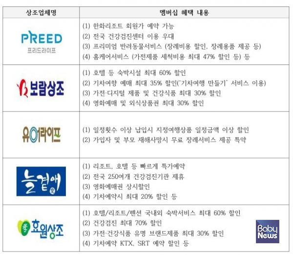 상조회사별 멤버십 내용.&nbsp;ⓒ한국소비자연맹