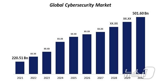 글로벌 시장조사기관 스피어리컬 인사이트 글로벌 사이버보안 시장 성장 전망 갈무리