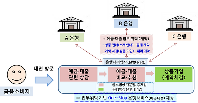 지난 2022년 11월부터 혁신금융서비스로 시범 운영해 온 온라인 예금중개 서비스(온라인 예금상품 비교·추천 서비스)가 정식 도입된다.ⓒ금융위