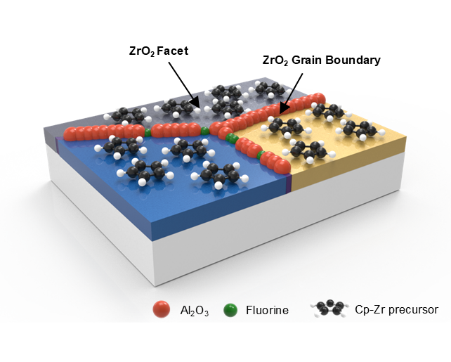 아주대 공동 연구팀의 새로운 선택적 원자층 증착(AS-ALD) 공정을 통해 붉은색의 산화알루미늄(Al2O3)이 이산화지르코늄(ZrO2)의 누설전류 경로인 그레인 경계에만 형성된 것을 표현한 그림. 이 기술을 통해 DRAM 소자에서 데이터 손실을 최소화하면서 저장 능력을 극대화할 수 있을 것으로 예측된다. ⓒ아주대 제공