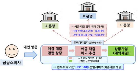 예금 중개서비스와 은행대리업 등 제도 연계 활용 방안. [금융위원회 제공]