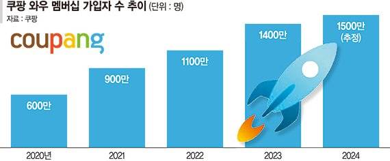 "배송비만 아껴도 이득"… 쿠팡 와우 가입자 늘어난다