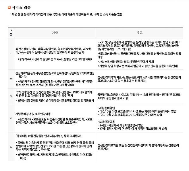전 국민 마음 투자 지원사업 지원 대상 (출처: 사회서비스 전자바우처 누리집)