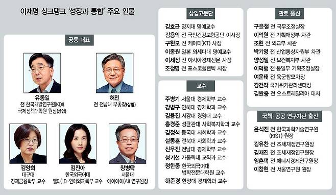 이재명 싱크탱크 ‘성장과 통합’ 주요 인물