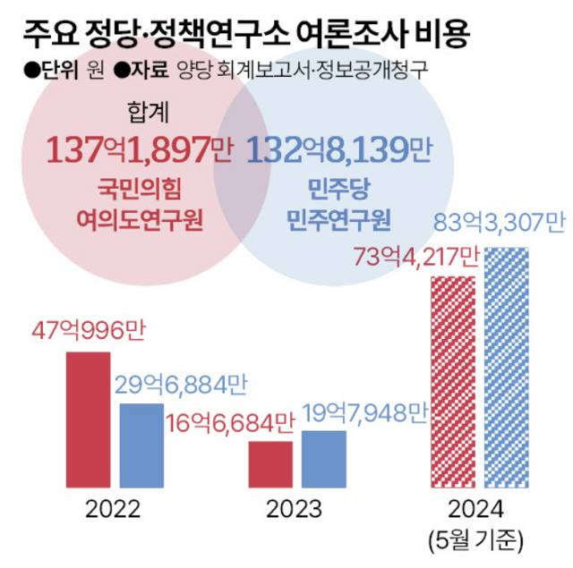 국민의힘과 더불어민주당의 중앙당과 정책연구소 회계보고서를 통해 여론조사 투입 비용을 분석한 결과다. 그래픽=송정근 기자