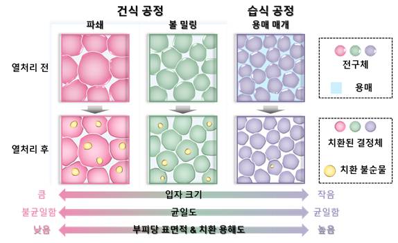 국내연구팀이‘단일 용매 매개 방식(single-solvent-mediated approach)’습식 공정을 도입해 전고체 배터리 성능을 높였다. [사진=고려대]