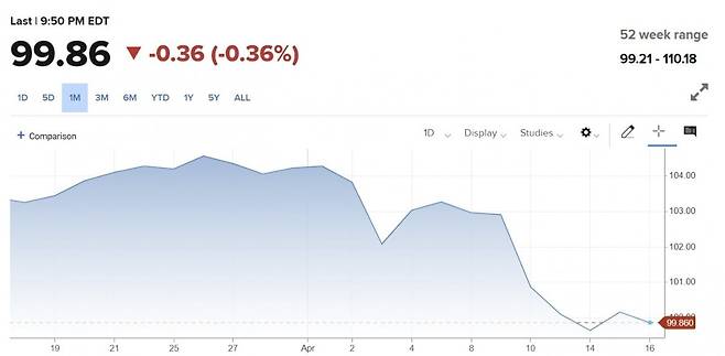 6개 주요국 통화 대비 달러 가치를 나타내는 달러 인덱스 추이. 지난주 도널드 트럼프 행정부의 관세정책에 따른 혼란으로 급격히 하락한 뒤 14일(현지시간) 스콧 베선트 미 재무장관 인터뷰를 계기로 안정되는 흐름이다.  /CNBC