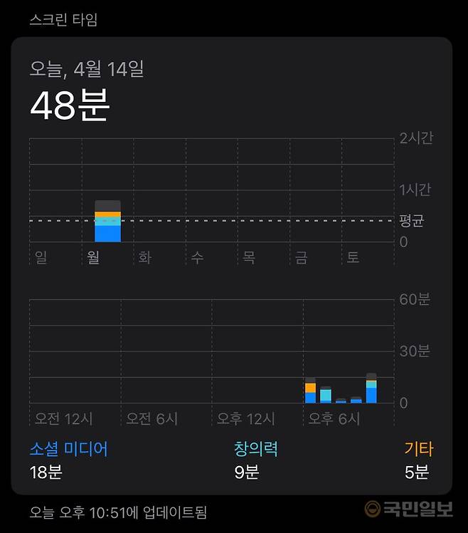 손동준 국민일보 기자의 14일 스마트폰 스크린 타임 기록.
