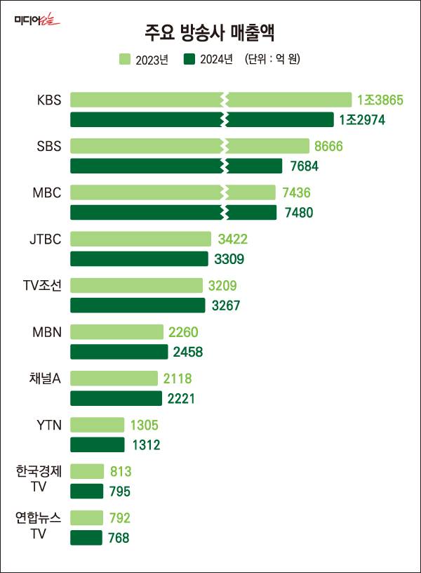 ▲2024년 주요 방송사 매출액.