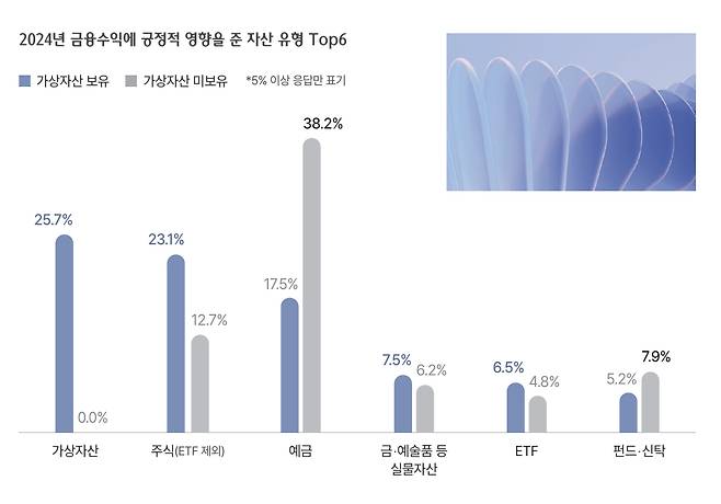 지난해 금융수익에 긍정적 영향을 준 자산에 대한 질문에 코인 투자자는 코인을 1등 공신으로 꼽았다./사진제공=하나은행 하나금융연구소