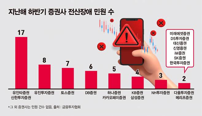 사진은 지난해 하반기 증권사 전산장애 민원 수. /그래픽=김은옥 기자