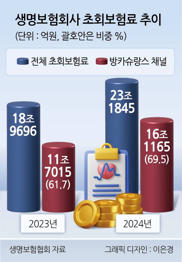 2023~2024년 생명보험회사 초회보험료 추이.