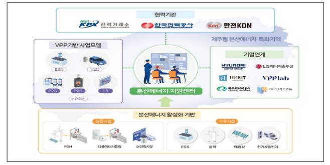 분산에너지 특화지역 추진체계. 제주도 제공