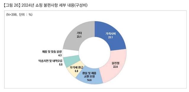 쇼핑 관련 불편신고는 가격시비, 불친절에 관련된 내용이 가장 많았다. 한국관광공사 보고서