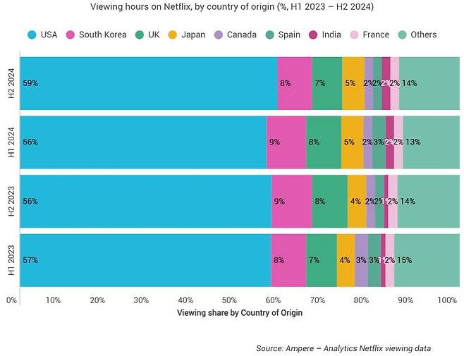넷플릭스의 국가별 콘텐츠 시청 시간 분석 [암페어(Ampere) 웹사이트 캡처. 재판매 및 DB 금지]
